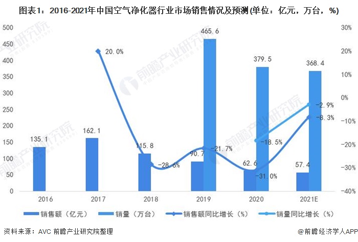 圖表1：2016-2021年中國空氣凈化器行業(yè)市場銷售情況及預(yù)測(單位：億元，萬臺(tái)，%)