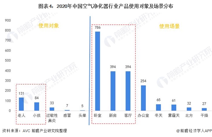 圖表4：2020年中國空氣凈化器行業(yè)產(chǎn)品使用對(duì)象及場景分布