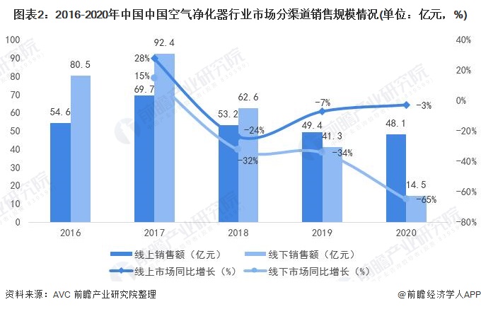 圖表2：2016-2020年中國中國空氣凈化器行業(yè)市場分渠道銷售規(guī)模情況(單位：億元，%)