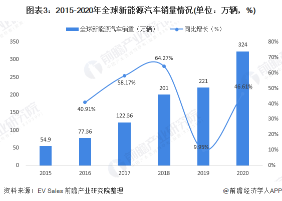 圖表3：2015-2020年全球新能源汽車銷量情況(單位：萬輛，%)