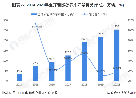 圖表2：2014-2020年全球新能源汽車產(chǎn)量情況(單位：萬輛，%)