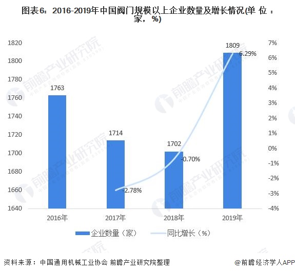 圖表6：2016-2019年中國(guó)閥門規(guī)模以上企業(yè)數(shù)量及增長(zhǎng)情況(單位：家，%)