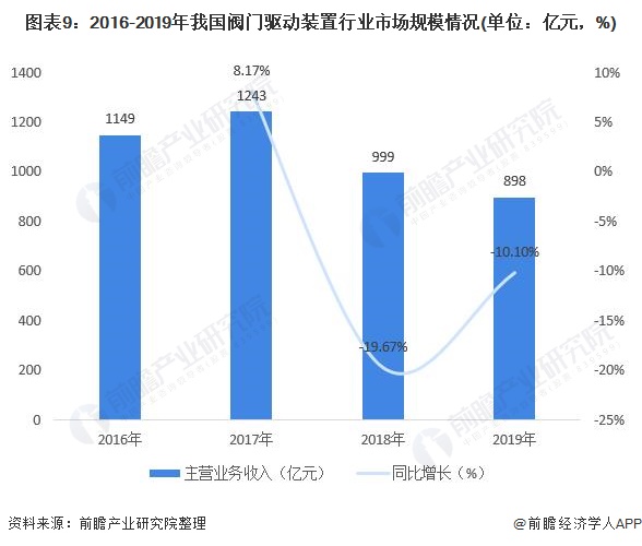 圖表9：2016-2019年我國(guó)閥門驅(qū)動(dòng)裝置行業(yè)市場(chǎng)規(guī)模情況(單位：億元，%)