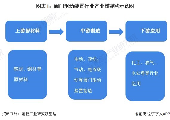 圖表1：閥門驅(qū)動(dòng)裝置行業(yè)產(chǎn)業(yè)鏈結(jié)構(gòu)示意圖