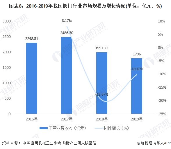 圖表8：2016-2019年我國(guó)閥門行業(yè)市場(chǎng)規(guī)模及增長(zhǎng)情況(單位：億元，%)