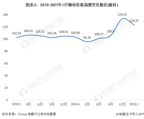 圖表2：2019-2021年1月鋼材價(jià)格指數(shù)變化情況(板材)