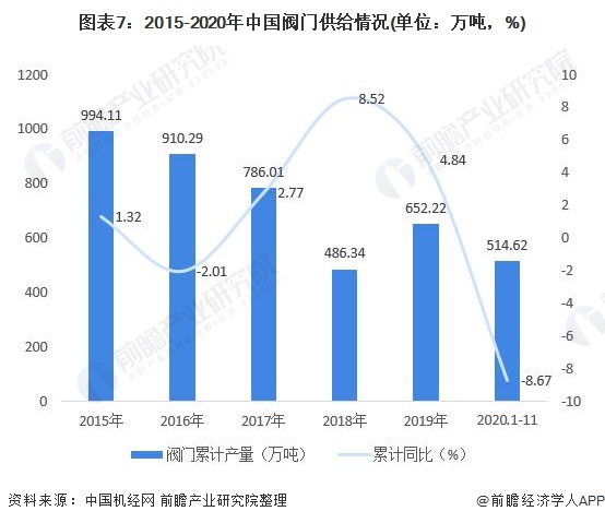 圖表7：2015-2020年中國(guó)閥門供給情況(單位：萬(wàn)噸，%)