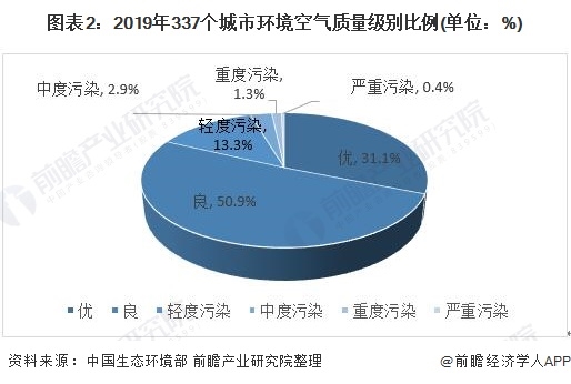 圖表2：2019年337個城市環(huán)境空氣質(zhì)量級別比例(單位：%)