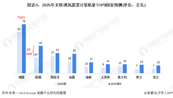 圖表5：2025年末歐洲風(fēng)能累計(jì)裝機(jī)量TOP9國家預(yù)測(單位：吉瓦)